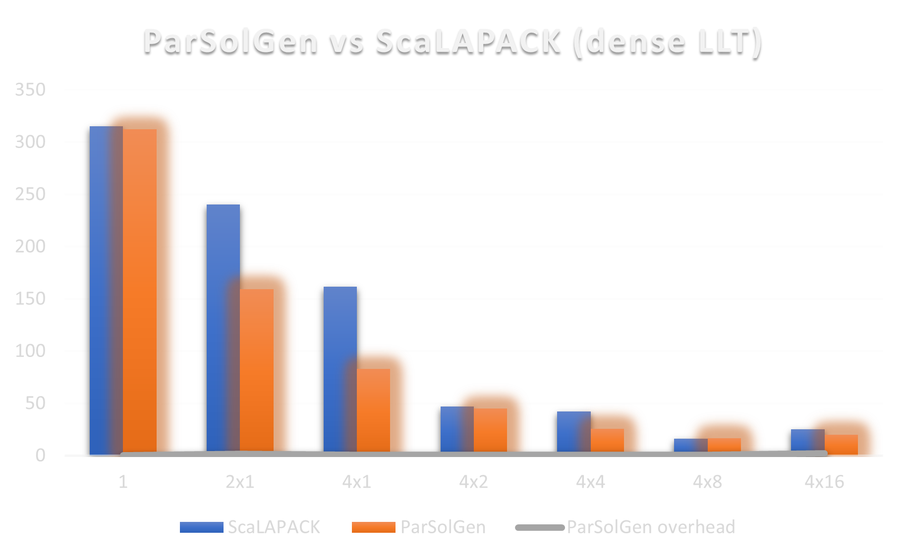 ScaLAPACK LLT test